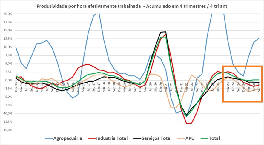 Um mapa da produtividade setorial no Brasil