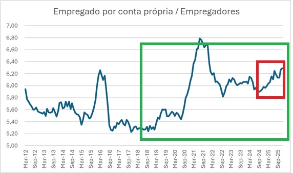 Os novos empreendedores sem empregados e o custo da mão de obra