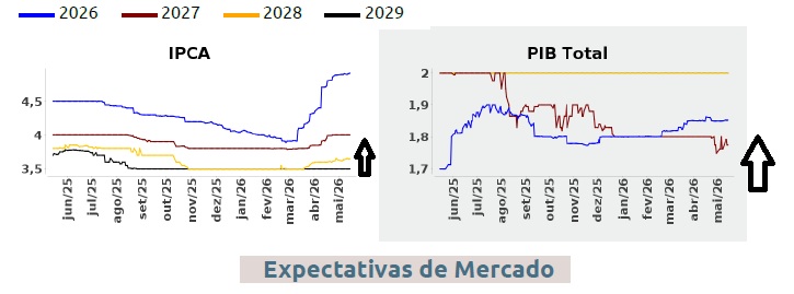 Como justificar a continuidade da queda de juros presentemente? Não dá.